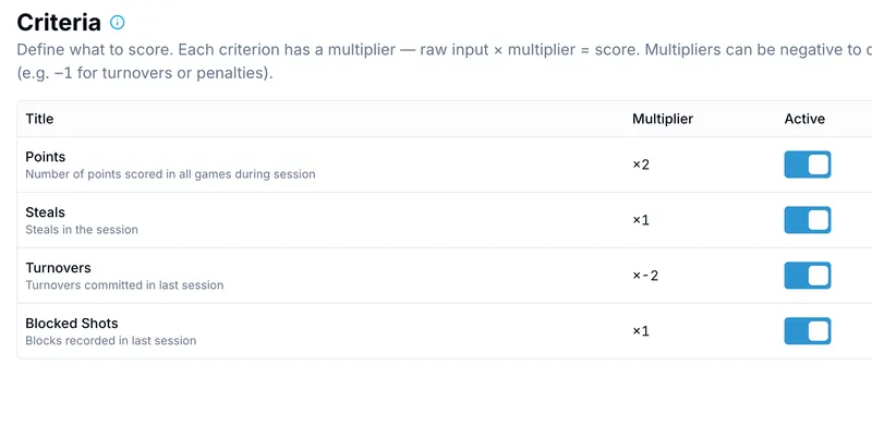 OnlineDraft scoring criteria with multipliers, including a negative one for penalties